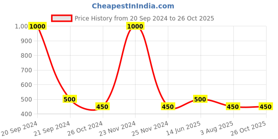 myntra.com FIROZA Peacock Shaped Drop Earrings firoza Price History Graph from 20 Sep 2024 to 24 Oct 2025