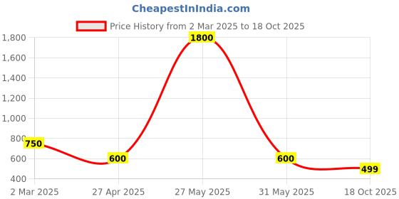 myntra.com FIROZA Set Of 2 Gold Plated Kundan Studded Oval Studs Earrings firoza Price History Graph from 2 Mar 2025 to 18 Oct 2025