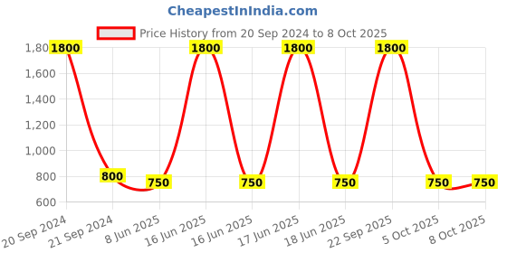 myntra.com FIROZA Set Of 2 Oxidised Matsya Engraved Kada Anklets firoza Price History Graph from 20 Sep 2024 to 8 Oct 2025