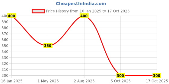 myntra.com FIROZA Set Of 2 Oxidised Silver-Toned  Nosepin firoza Price History Graph from 16 Jan 2025 to 16 Oct 2025