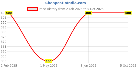 myntra.com FIROZA Set Of 2 Oxidised Stud Nosepins firoza Price History Graph from 2 Feb 2025 to 5 Oct 2025