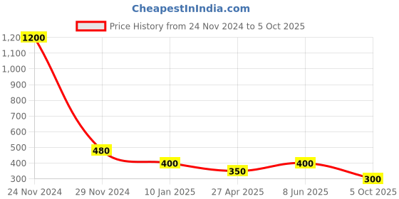 myntra.com FIROZA Set Of 2 Oxidised Stud Nosepins firoza Price History Graph from 24 Nov 2024 to 4 Oct 2025