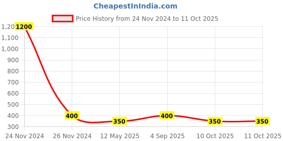 myntra.com FIROZA Set Of 2 Oxidised Stud Nosepins firoza Price History Graph from 24 Nov 2024 to 10 Oct 2025