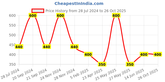 myntra.com FIROZA Set Of 2 Oxidized Silver-Toned Septum Nosepin firoza Price History Graph from 28 Jul 2024 to 26 Oct 2025