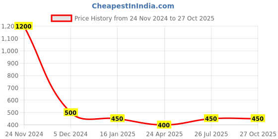myntra.com FIROZA Set Of 2 Oxidized Studded Nosepins firoza Price History Graph from 24 Nov 2024 to 26 Oct 2025