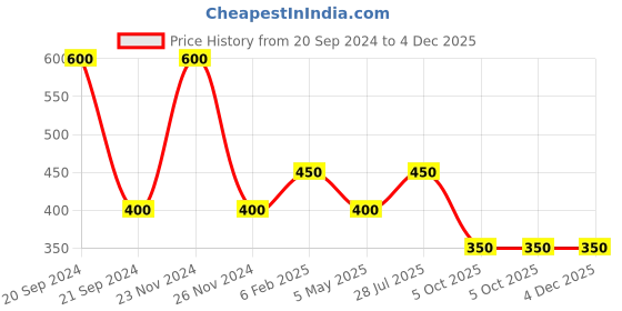 myntra.com FIROZA Set Of 2 Silver Toned Oxidized Nosepin firoza Price History Graph from 20 Sep 2024 to 4 Dec 2025