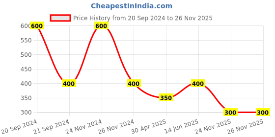 myntra.com FIROZA Set Of 2 Silver-Toned Oxidized Nosepin firoza Price History Graph from 20 Sep 2024 to 24 Nov 2025
