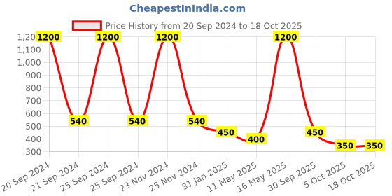 myntra.com FIROZA Set Of 2 Stone-Studded Gulistan Nosepin firoza Price History Graph from 20 Sep 2024 to 18 Oct 2025