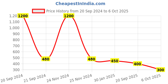 myntra.com FIROZA Set Of 2 Stone-Studded Ikebana Stud Nosepin firoza Price History Graph from 20 Sep 2024 to 6 Oct 2025