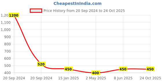 myntra.com FIROZA Set Of 2 Stone-Studded Tandra Stud Nosepin firoza Price History Graph from 20 Sep 2024 to 23 Oct 2025