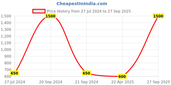 myntra.com FIROZA Silver-Plated Teardrop Shaped Studs Earrings firoza Price History Graph from 27 Jul 2024 to 27 Sep 2025