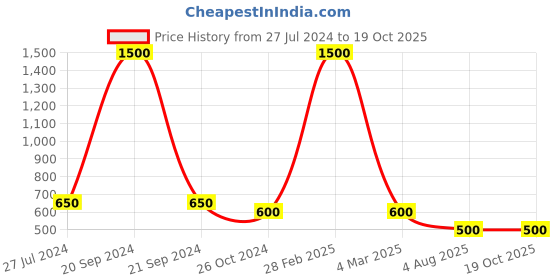 myntra.com FIROZA Silver-Plated Teardrop Shaped Studs Earrings firoza Price History Graph from 27 Jul 2024 to 19 Oct 2025
