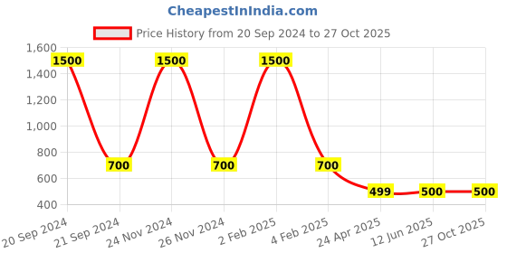 myntra.com FIROZA Silver-Toned & Green Oxidised Crescent Shaped Stone Studded Chandbalis firoza Price History Graph from 20 Sep 2024 to 27 Oct 2025