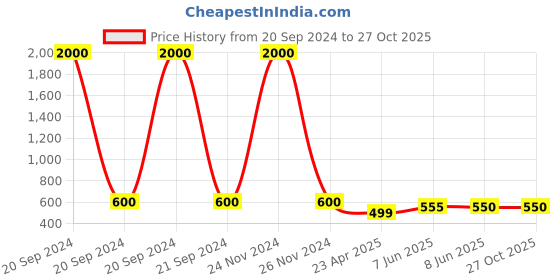 myntra.com FIROZA Silver-Toned Contemporary Jhumkas Earrings firoza Price History Graph from 20 Sep 2024 to 27 Oct 2025