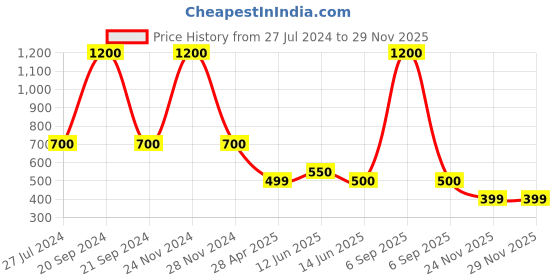 myntra.com FIROZA Silver-Toned Contemporary Oxidized Jhumkas firoza Price History Graph from 27 Jul 2024 to 28 Nov 2025