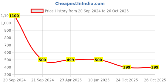 myntra.com FIROZA Silver-Toned Crescent Shaped Chandbalis Earrings firoza Price History Graph from 20 Sep 2024 to 26 Oct 2025