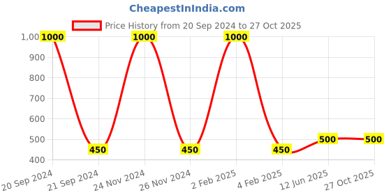myntra.com FIROZA Silver-Toned Oxidised Leaf Shaped & Peacock Textured Drop Earrings firoza Price History Graph from 20 Sep 2024 to 27 Oct 2025