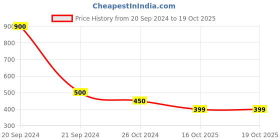 myntra.com FIROZA Teardrop Shaped Artificial Stones Drop Earrings firoza Price History Graph from 20 Sep 2024 to 19 Oct 2025
