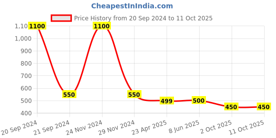 myntra.com FIROZA Teardrop Shaped Studs Earrings firoza Price History Graph from 20 Sep 2024 to 10 Oct 2025
