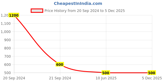 myntra.com FIROZA Women Set Of 2 Oxidized Silver-Plated Anklets firoza Price History Graph from 20 Sep 2024 to 5 Dec 2025