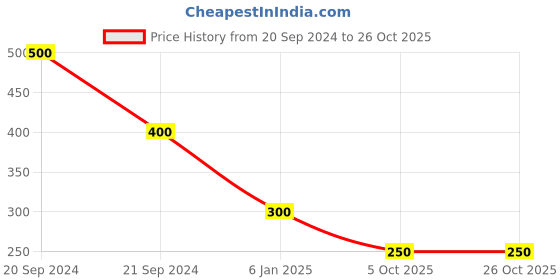 myntra.com FIROZA Women Silver-Plated Oxidized Nosepin firoza Price History Graph from 20 Sep 2024 to 26 Oct 2025