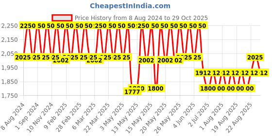 myntra.com First Aid Beauty Facial Radiance Pads with Glycolic Acid & Lactic Acid - 28 Pads first aid beauty Price History Graph from 8 Aug 2024 to 29 Oct 2025