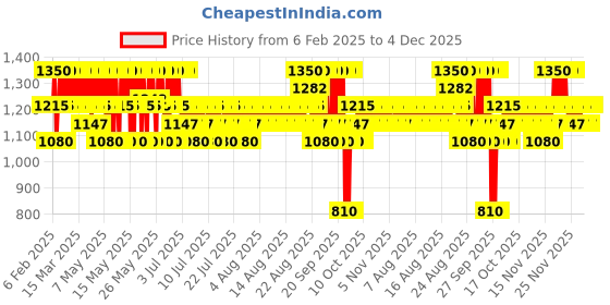 myntra.com First Aid Beauty KP Bump Eraser Body Scrub with 10% AHA - 56.7 g first aid beauty Price History Graph from 6 Feb 2025 to 3 Dec 2025