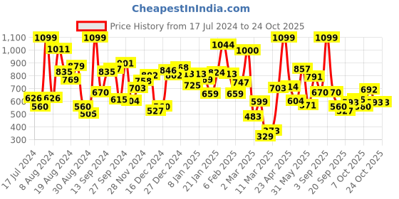 myntra.com First Kick Girls Green & Blue Printed Maxi Dress first kick Price History Graph from 17 Jul 2024 to 22 Oct 2025