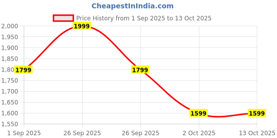 myntra.com First Lens Ovalo Uv400 Unisex Oval Sunglasses with UV Protected Lens C10339 first lens Price History Graph from 1 Sep 2025 to 12 Oct 2025