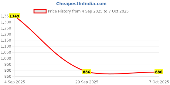 myntra.com First Lens Solaris Uv400 Unisex Oval Sunglasses with UV Protected Lens C10340 first lens Price History Graph from 4 Sep 2025 to 6 Oct 2025