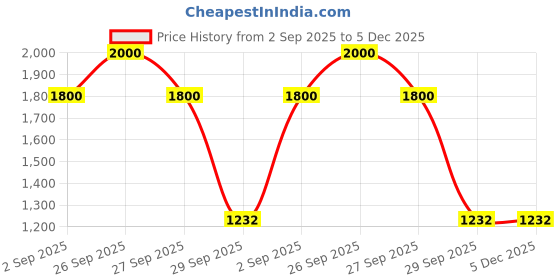 myntra.com First Lens Unisex Black Core with Sunglasses first lens Price History Graph from 2 Sep 2025 to 5 Dec 2025