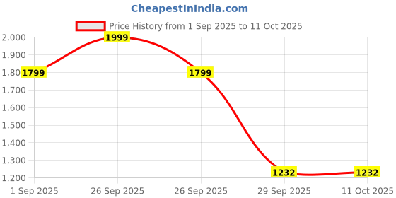myntra.com First Lens Unisex Black Lens & Black Round Sunglasses with first lens Price History Graph from 1 Sep 2025 to 10 Oct 2025