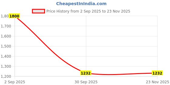 myntra.com First Lens Unisex Black Lens & Black Round Sunglasses with first lens Price History Graph from 2 Sep 2025 to 23 Nov 2025