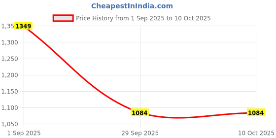 myntra.com First Lens Unisex Black Lens & Gold-Toned Round Sunglasses C10319-Matt first lens Price History Graph from 1 Sep 2025 to 9 Oct 2025