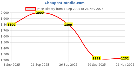 myntra.com First Lens Unisex Blue Lens & Blue Round Sunglasses C10407 first lens Price History Graph from 1 Sep 2025 to 25 Nov 2025