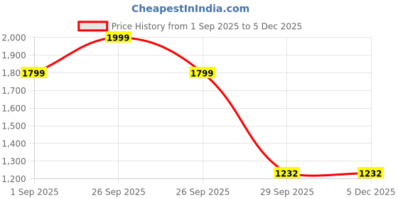 myntra.com First Lens Unisex Blue Lens & Gold-Toned Oval Sunglasses C10337 first lens Price History Graph from 1 Sep 2025 to 5 Dec 2025