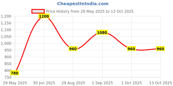 myntra.com First Lens Unisex Cat Eye Eclipse Sunglasses first lens Price History Graph from 29 May 2025 to 13 Oct 2025