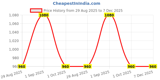 myntra.com First Lens Unisex Cateye Sunglasses With UV Protected Lens FLSz103z030 first lens Price History Graph from 29 Aug 2025 to 7 Dec 2025