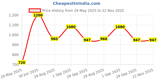 myntra.com First Lens Unisex Gold Toned Wayfarer Sunglasses with Brown UV Protected Lens 100074 first lens Price History Graph from 29 May 2025 to 22 Nov 2025