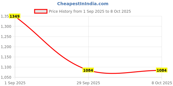 myntra.com First Lens Unisex Rectangle Sunglasses with UV Protected Lens C10392 first lens Price History Graph from 1 Sep 2025 to 7 Oct 2025
