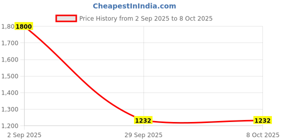 myntra.com First Lens Unisex Round Sunglasses with Polarised and UV Protected C10394-Gold first lens Price History Graph from 2 Sep 2025 to 8 Oct 2025
