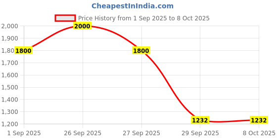 myntra.com First Lens Unisex Square Sunglasses with Polarised and UV Protected C10401-Green first lens Price History Graph from 1 Sep 2025 to 7 Oct 2025