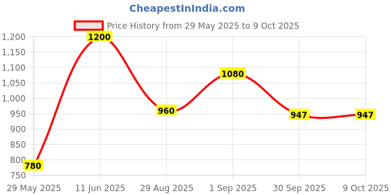 myntra.com First Lens Unisex Square Sunglasses with Polarised and UV Protected Lens first lens Price History Graph from 29 May 2025 to 8 Oct 2025