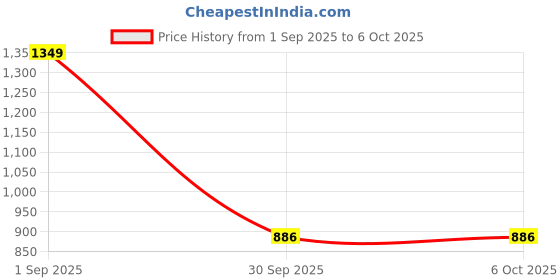myntra.com First Lens Vistara Uv400 Unisex Square Sunglasses with UV Protected Lens C10367 first lens Price History Graph from 1 Sep 2025 to 5 Oct 2025