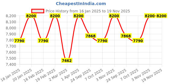 myntra.com First Little Smile Embroidered Net Balloon Dress first little smile Price History Graph from 16 Jan 2025 to 19 Nov 2025
