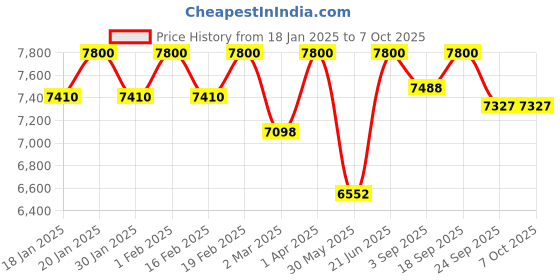 myntra.com First Little Smile Embroidered Net Balloon Dress first little smile Price History Graph from 18 Jan 2025 to 4 Oct 2025