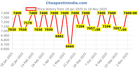 myntra.com First Little Smile Embroidered Net Balloon Dress first little smile Price History Graph from 18 Jan 2025 to 19 Nov 2025