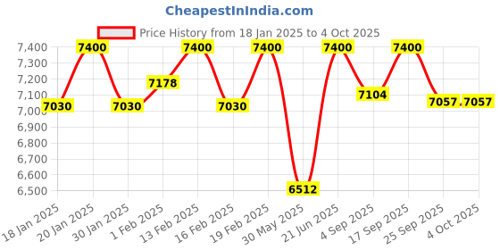 myntra.com First Little Smile Embroidered Net Balloon Dress first little smile Price History Graph from 18 Jan 2025 to 4 Oct 2025