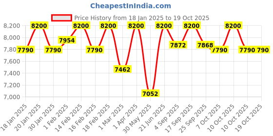myntra.com First Little Smile Embroidered Net Balloon Dress first little smile Price History Graph from 18 Jan 2025 to 18 Oct 2025