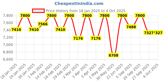 myntra.com First Little Smile Embroidered Net Balloon Dress first little smile Price History Graph from 18 Jan 2025 to 4 Oct 2025
